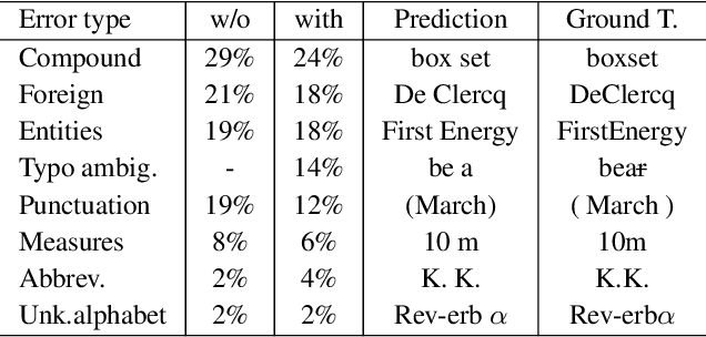 Figure 3 for Tokenization Repair in the Presence of Spelling Errors