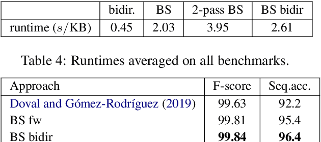 Figure 4 for Tokenization Repair in the Presence of Spelling Errors