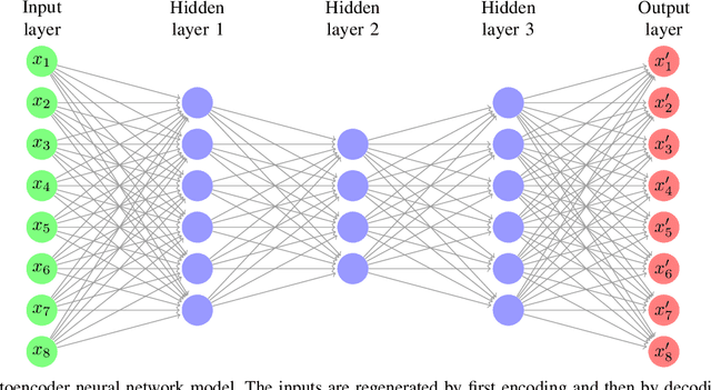 Figure 2 for Neural Network Based Undersampling Techniques