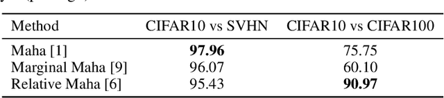Figure 1 for Decomposing Representations for Deterministic Uncertainty Estimation