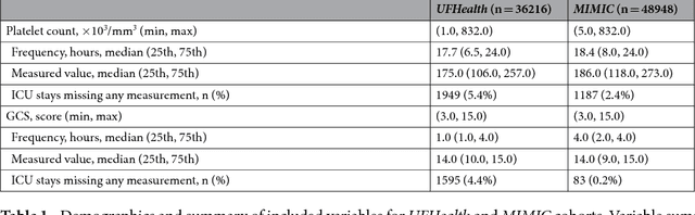 Figure 1 for DeepSOFA: A Continuous Acuity Score for Critically Ill Patients using Clinically Interpretable Deep Learning