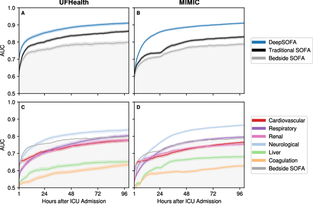 Figure 2 for DeepSOFA: A Continuous Acuity Score for Critically Ill Patients using Clinically Interpretable Deep Learning
