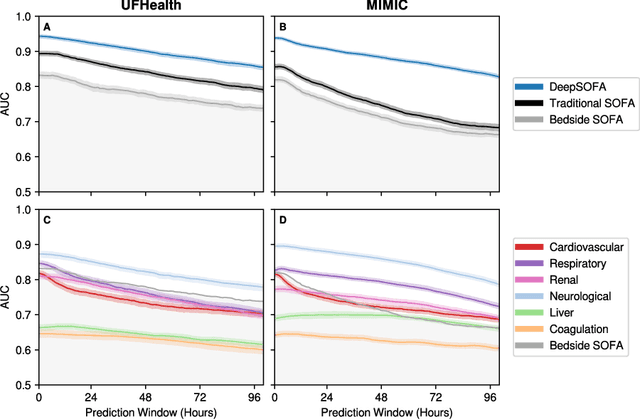 Figure 3 for DeepSOFA: A Continuous Acuity Score for Critically Ill Patients using Clinically Interpretable Deep Learning