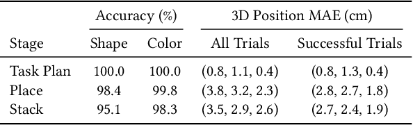 Figure 4 for DASH: Modularized Human Manipulation Simulation with Vision and Language for Embodied AI