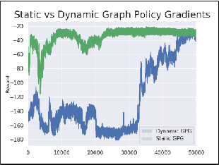 Figure 3 for Graph Policy Gradients for Large Scale Robot Control