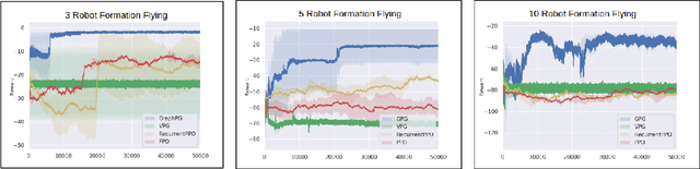 Figure 4 for Graph Policy Gradients for Large Scale Robot Control