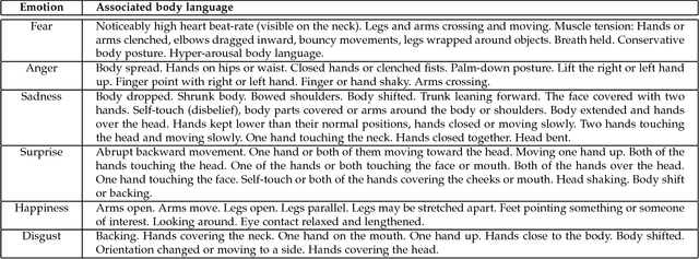 Figure 2 for Survey on Emotional Body Gesture Recognition