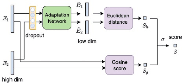 Figure 1 for Improving Speaker Identification for Shared Devices by Adapting Embeddings to Speaker Subsets