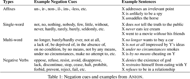 Figure 2 for "I'm Not Mad": Commonsense Implications of Negation and Contradiction