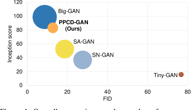 Figure 1 for PPCD-GAN: Progressive Pruning and Class-Aware Distillation for Large-Scale Conditional GANs Compression