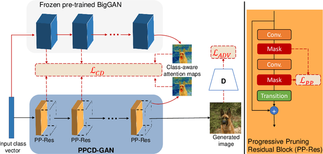 Figure 3 for PPCD-GAN: Progressive Pruning and Class-Aware Distillation for Large-Scale Conditional GANs Compression