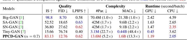 Figure 2 for PPCD-GAN: Progressive Pruning and Class-Aware Distillation for Large-Scale Conditional GANs Compression