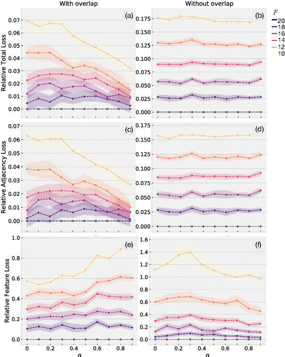 Figure 4 for Joint embedding of structure and features via graph convolutional networks