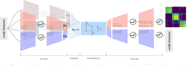Figure 1 for Joint embedding of structure and features via graph convolutional networks