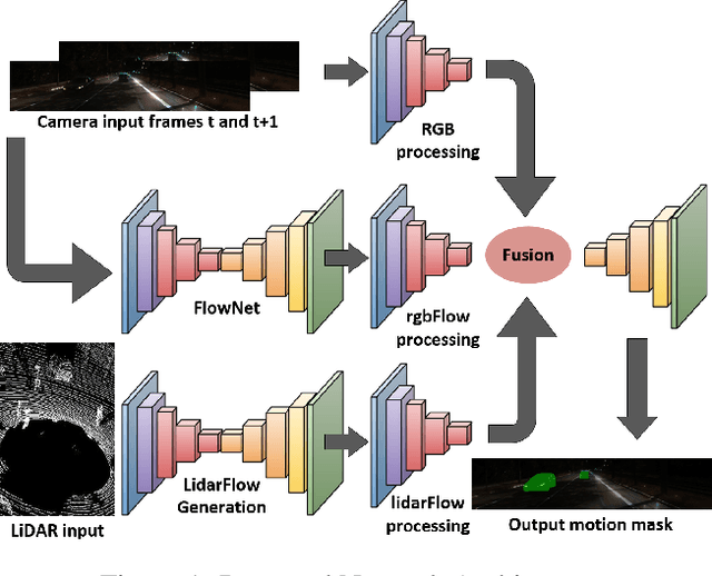 Figure 1 for FuseMODNet: Real-Time Camera and LiDAR based Moving Object Detection for robust low-light Autonomous Driving