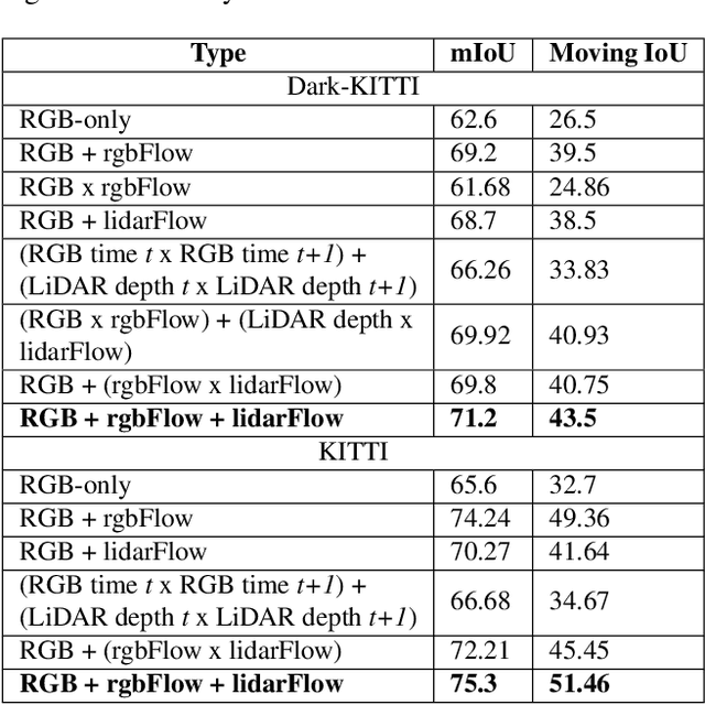 Figure 2 for FuseMODNet: Real-Time Camera and LiDAR based Moving Object Detection for robust low-light Autonomous Driving