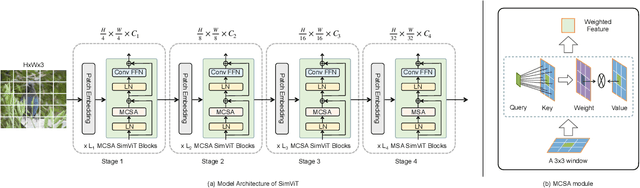 Figure 2 for SimViT: Exploring a Simple Vision Transformer with sliding windows