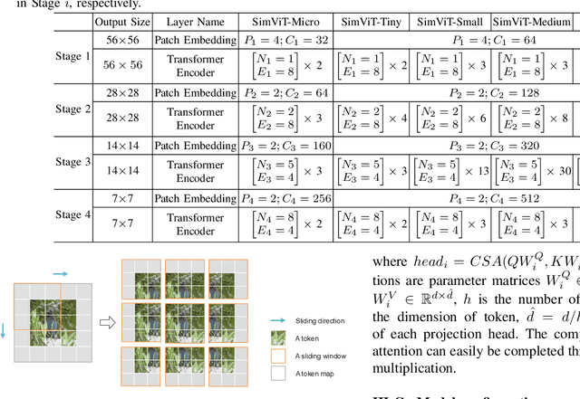 Figure 3 for SimViT: Exploring a Simple Vision Transformer with sliding windows