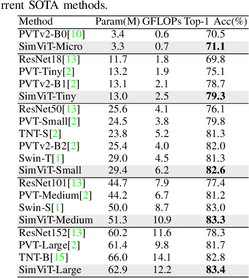 Figure 4 for SimViT: Exploring a Simple Vision Transformer with sliding windows