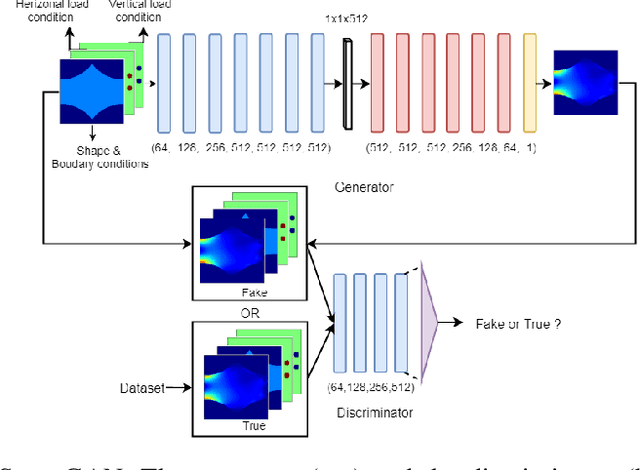 Figure 3 for StressGAN: A Generative Deep Learning Model for 2D Stress Distribution Prediction