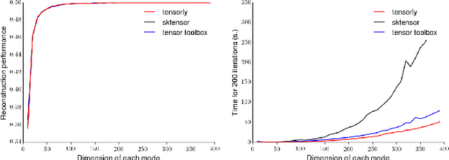 Figure 4 for TensorLy: Tensor Learning in Python