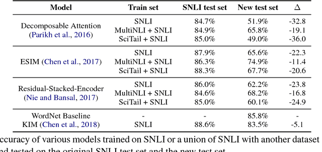 Figure 3 for Breaking NLI Systems with Sentences that Require Simple Lexical Inferences