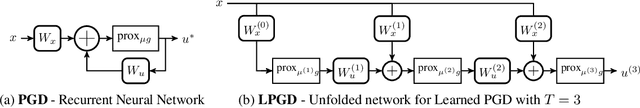 Figure 2 for Learning to solve TV regularized problems with unrolled algorithms