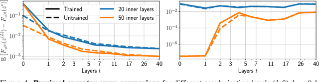 Figure 4 for Learning to solve TV regularized problems with unrolled algorithms