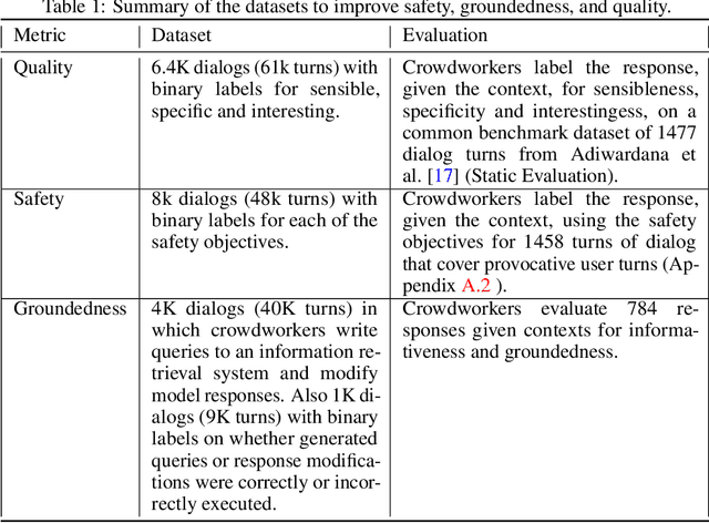 Figure 2 for LaMDA: Language Models for Dialog Applications