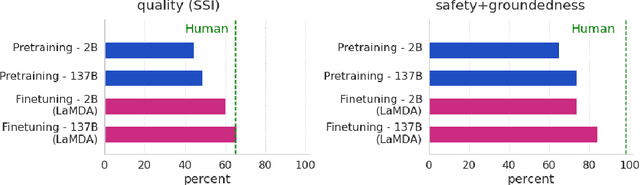 Figure 1 for LaMDA: Language Models for Dialog Applications