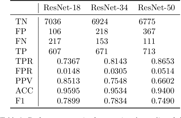 Figure 4 for Automated detection of pitting and stress corrosion cracks in used nuclear fuel dry storage canisters using residual neural networks