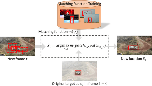 Figure 1 for Siamese Instance Search for Tracking