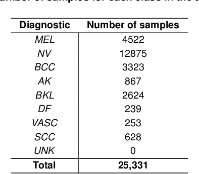 Figure 2 for Skin cancer detection based on deep learning and entropy to detect outlier samples