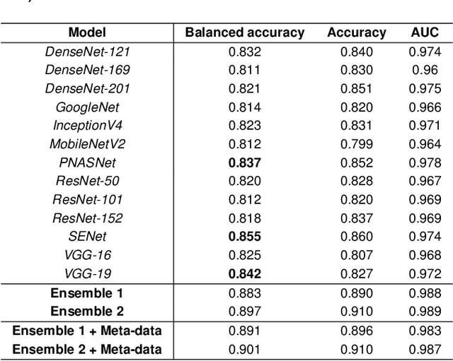 Figure 4 for Skin cancer detection based on deep learning and entropy to detect outlier samples