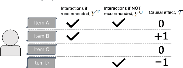 Figure 1 for Causality-Aware Neighborhood Methods for Recommender Systems