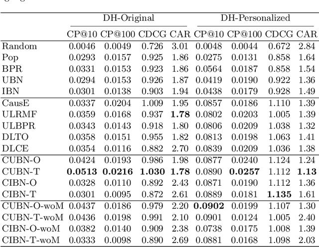 Figure 3 for Causality-Aware Neighborhood Methods for Recommender Systems