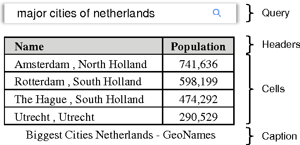 Figure 1 for Content-Based Table Retrieval for Web Queries