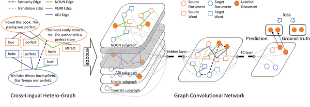 Figure 1 for Cross-lingual Text Classification with Heterogeneous Graph Neural Network