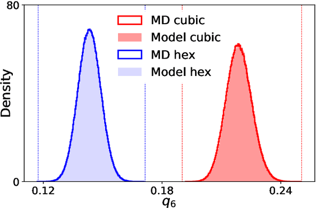 Figure 3 for Normalizing flows for atomic solids