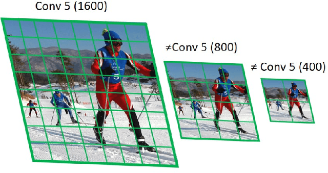 Figure 4 for Scale Normalized Image Pyramids with AutoFocus for Object Detection