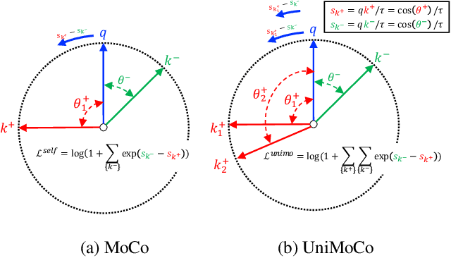 Figure 1 for UniMoCo: Unsupervised, Semi-Supervised and Full-Supervised Visual Representation Learning