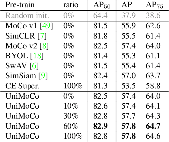 Figure 4 for UniMoCo: Unsupervised, Semi-Supervised and Full-Supervised Visual Representation Learning