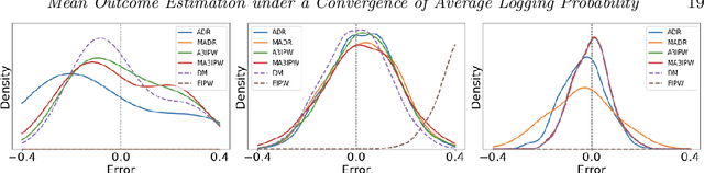 Figure 3 for Counterfactual Inference of the Mean Outcome under a Convergence of Average Logging Probability