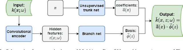 Figure 1 for MultiAuto-DeepONet: A Multi-resolution Autoencoder DeepONet for Nonlinear Dimension Reduction, Uncertainty Quantification and Operator Learning of Forward and Inverse Stochastic Problems