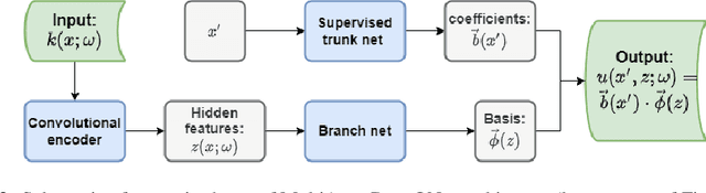 Figure 3 for MultiAuto-DeepONet: A Multi-resolution Autoencoder DeepONet for Nonlinear Dimension Reduction, Uncertainty Quantification and Operator Learning of Forward and Inverse Stochastic Problems