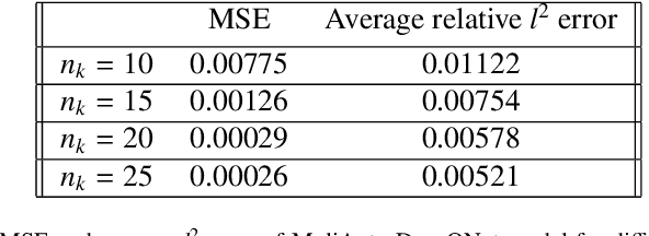 Figure 2 for MultiAuto-DeepONet: A Multi-resolution Autoencoder DeepONet for Nonlinear Dimension Reduction, Uncertainty Quantification and Operator Learning of Forward and Inverse Stochastic Problems