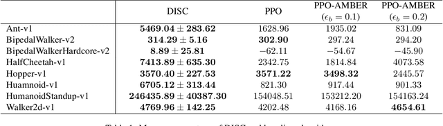 Figure 2 for Dimension-Wise Importance Sampling Weight Clipping for Sample-Efficient Reinforcement Learning