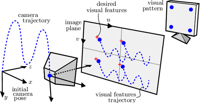 Figure 1 for Learning Stable Dynamical Systems for Visual Servoing