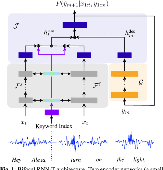 Figure 1 for Bifocal Neural ASR: Exploiting Keyword Spotting for Inference Optimization