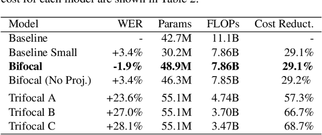 Figure 4 for Bifocal Neural ASR: Exploiting Keyword Spotting for Inference Optimization